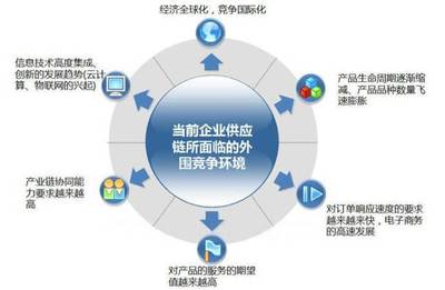 新全球化治理下的供應鏈管理創新