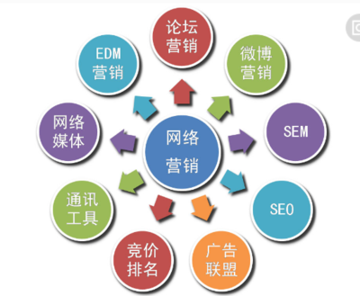 社會(huì)化網(wǎng)絡(luò)對(duì)網(wǎng)絡(luò)營(yíng)銷發(fā)展的影響與企業(yè)管理的變革